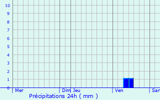 Graphique des précipitations prvues pour Saint-Denis-du-Pin