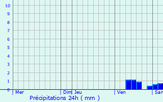 Graphique des précipitations prvues pour Chassors