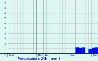 Graphique des précipitations prvues pour Bouteville