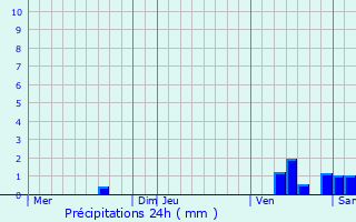 Graphique des précipitations prvues pour Saint-Dizant-du-Bois
