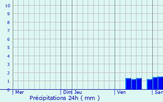 Graphique des précipitations prvues pour Viville