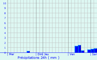 Graphique des précipitations prvues pour chebrune