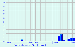 Graphique des précipitations prvues pour Avy