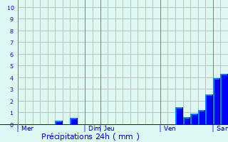 Graphique des précipitations prvues pour Vieux-Mareuil