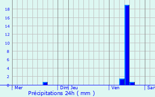 Graphique des précipitations prvues pour Angoulme