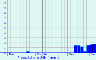 Graphique des précipitations prvues pour Reignac