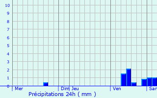 Graphique des précipitations prvues pour Clion