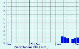 Graphique des précipitations prvues pour Criteuil-la-Magdeleine