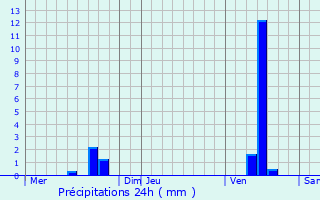 Graphique des précipitations prvues pour Champcevinel