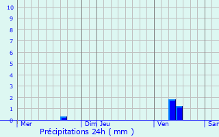 Graphique des précipitations prvues pour Fontenet