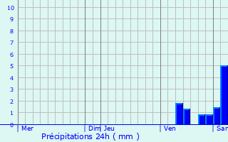 Graphique des précipitations prvues pour Saint-Lopardin-d