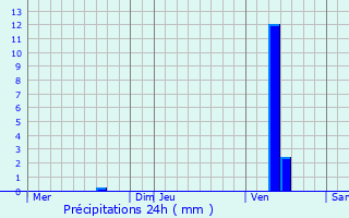 Graphique des précipitations prvues pour Saint-Martial-de-Vitaterne