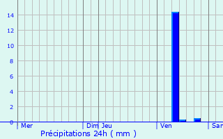 Graphique des précipitations prvues pour Bassanne