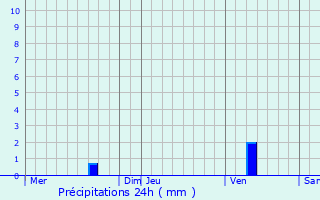 Graphique des précipitations prvues pour curat