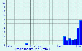 Graphique des précipitations prvues pour Aixe-sur-Vienne