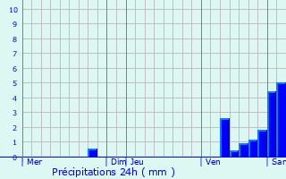 Graphique des précipitations prvues pour Savignac-de-Nontron