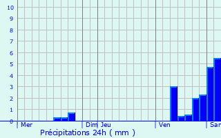 Graphique des précipitations prvues pour Cantillac