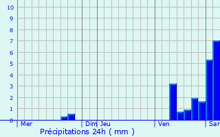 Graphique des précipitations prvues pour Firbeix