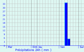 Graphique des précipitations prvues pour Saint-Gens-de-Castillon