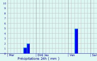Graphique des précipitations prvues pour Monteton