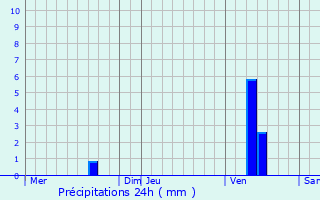 Graphique des précipitations prvues pour chebrune