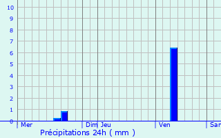 Graphique des précipitations prvues pour Boutenac-Touvent