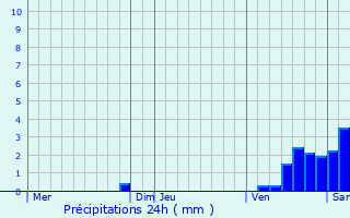 Graphique des précipitations prvues pour Lodes