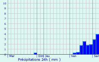 Graphique des précipitations prvues pour Cassagnabre-Tournas