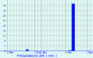 Graphique des précipitations prvues pour Bassens