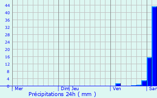 Graphique des précipitations prvues pour Maure