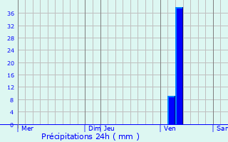Graphique des précipitations prvues pour Ars