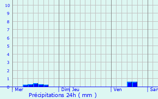 Graphique des précipitations prvues pour Badefols-d