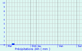 Graphique des précipitations prvues pour Pont-Saint-Esprit