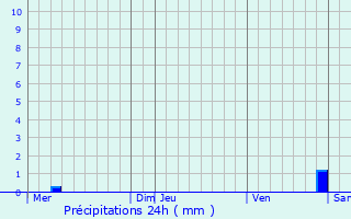 Graphique des précipitations prvues pour Audun-le-Tiche