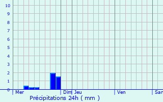 Graphique des précipitations prvues pour Claveyson