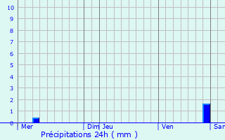 Graphique des précipitations prvues pour Thil