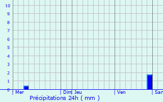 Graphique des précipitations prvues pour Maison Cronire