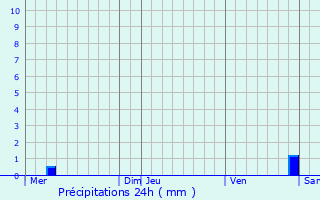 Graphique des précipitations prvues pour Crusnes