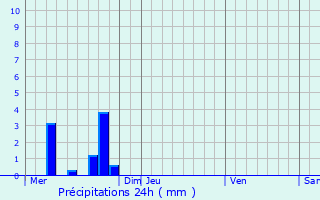 Graphique des précipitations prvues pour Le Page-de-Roussillon