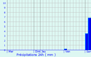 Graphique des précipitations prvues pour Sauvelade