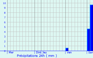 Graphique des précipitations prvues pour Viellesgure