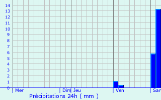 Graphique des précipitations prvues pour Lay-Lamidou