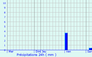 Graphique des précipitations prvues pour Carresse-Cassaber