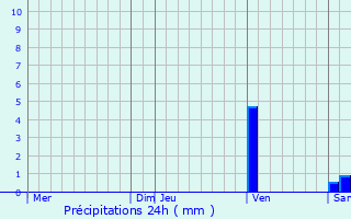 Graphique des précipitations prvues pour Domezain-Berraute