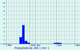 Graphique des précipitations prvues pour Wattignies