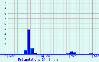 Graphique des précipitations prvues pour Houplin-Ancoisne
