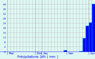 Graphique des précipitations prvues pour Soues