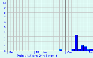 Graphique des précipitations prvues pour Charny