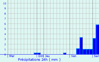 Graphique des précipitations prvues pour Velars-sur-Ouche