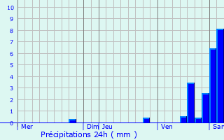 Graphique des précipitations prvues pour Saint-Hippolyte